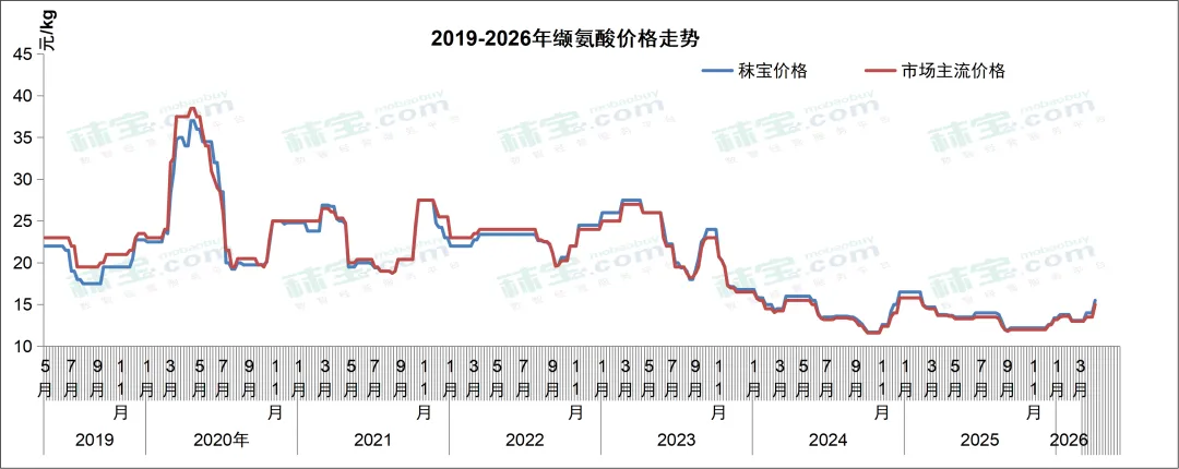 氨基酸周报 | 中国氨基酸市场苏氨酸、缬氨酸、色氨酸价格略涨,赖氨酸、蛋氨酸维持高位震荡,厂家出口表现较好;欧洲涨势趋缓