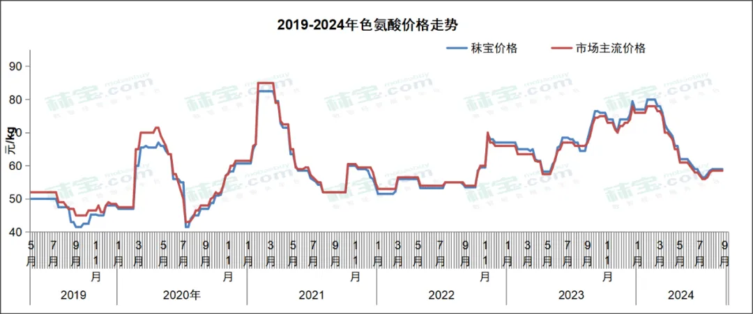 氨基酸周报 | 中国氨基酸市场苏氨酸、缬氨酸、色氨酸价格略涨,赖氨酸、蛋氨酸维持高位震荡,厂家出口表现较好;欧洲涨势趋缓