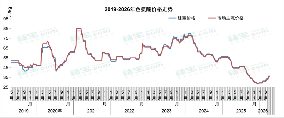氨基酸周报 | 中国氨基酸市场苏氨酸、缬氨酸、色氨酸价格略涨,赖氨酸、蛋氨酸维持高位震荡,厂家出口表现较好;欧洲涨势趋缓