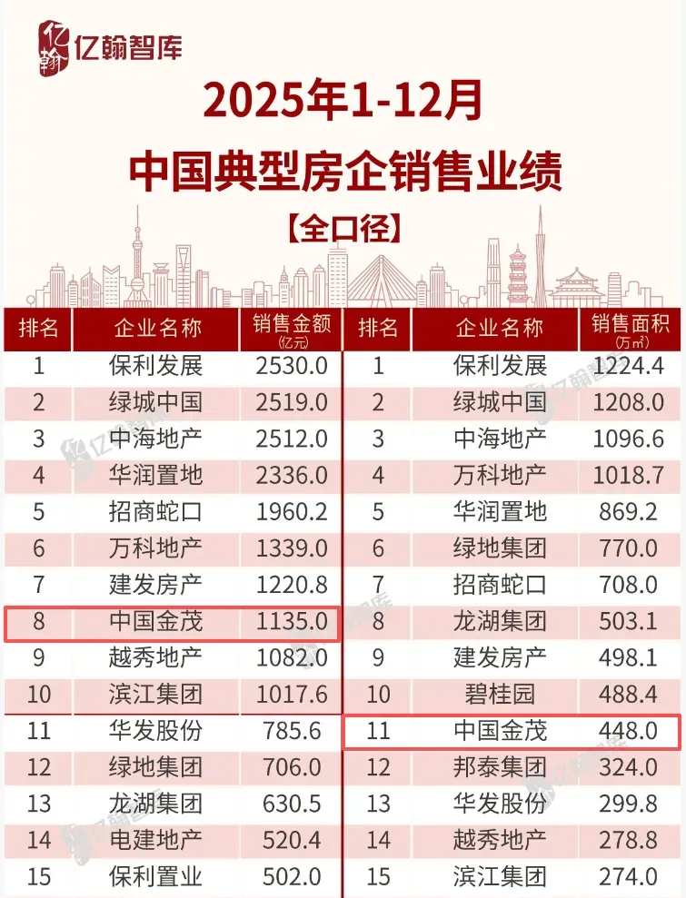 销售升至全国第八,归母净利润增长18%——中国金茂交出亮眼成绩单