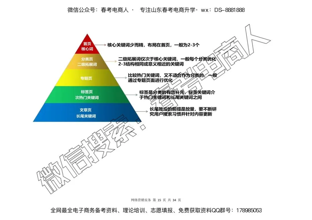 网络营销实务 | 知识点(34页)