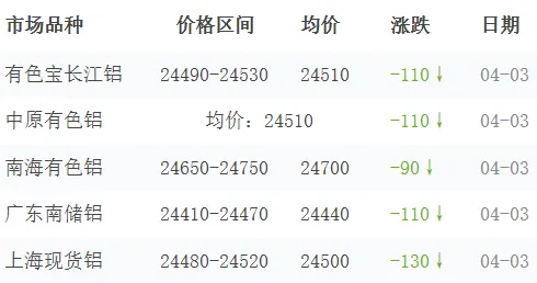 03月30日-04月04日各大市场铝一周均价