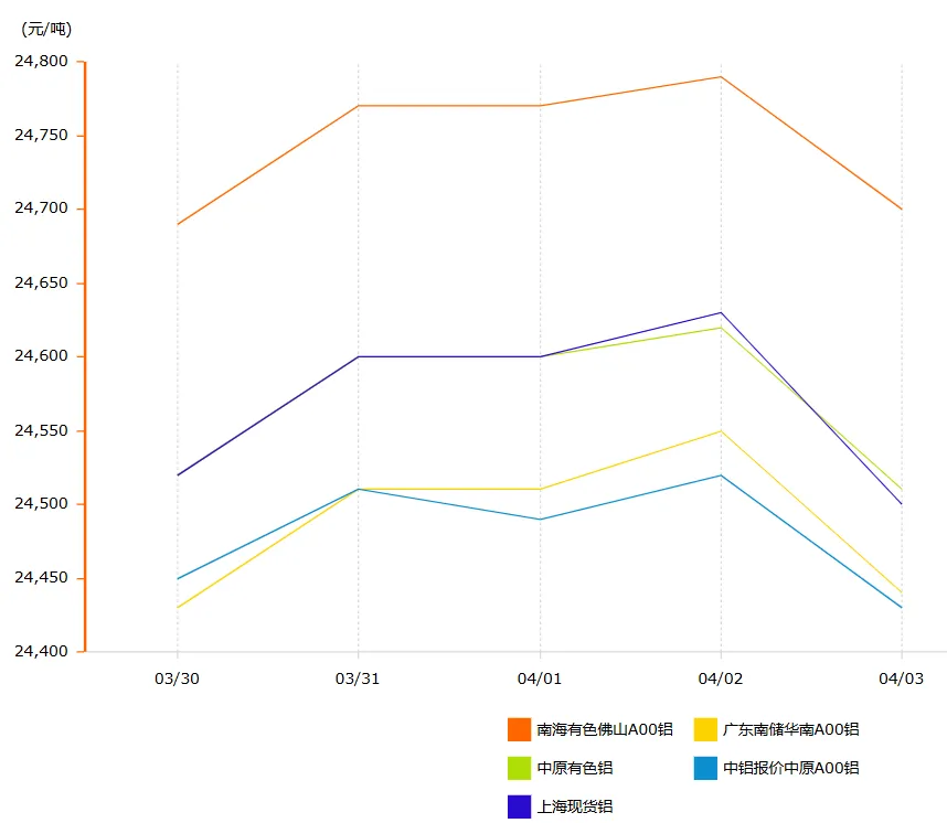 03月30日-04月04日各大市场铝一周均价