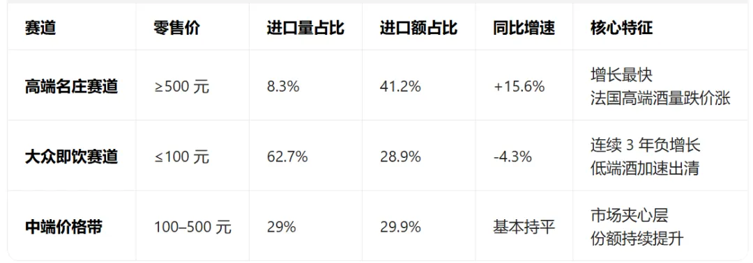 春糖后进口酒市场分化:高端名庄 vs 大众即饮,酒商该押注哪条赛道?