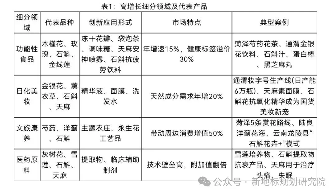 食药用花卉产业的市场前景分析