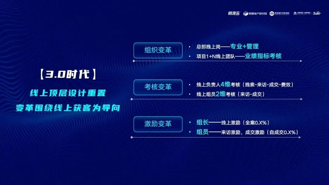 地产营销能力进化之路