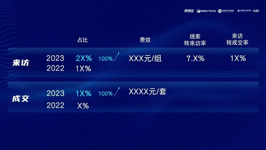 地产营销能力进化之路