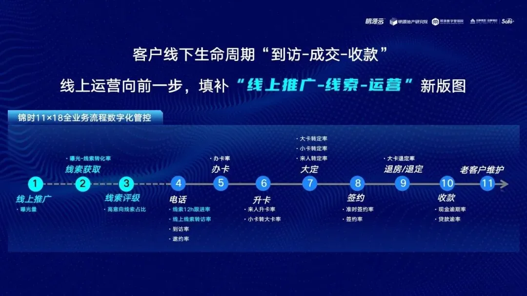 地产营销能力进化之路