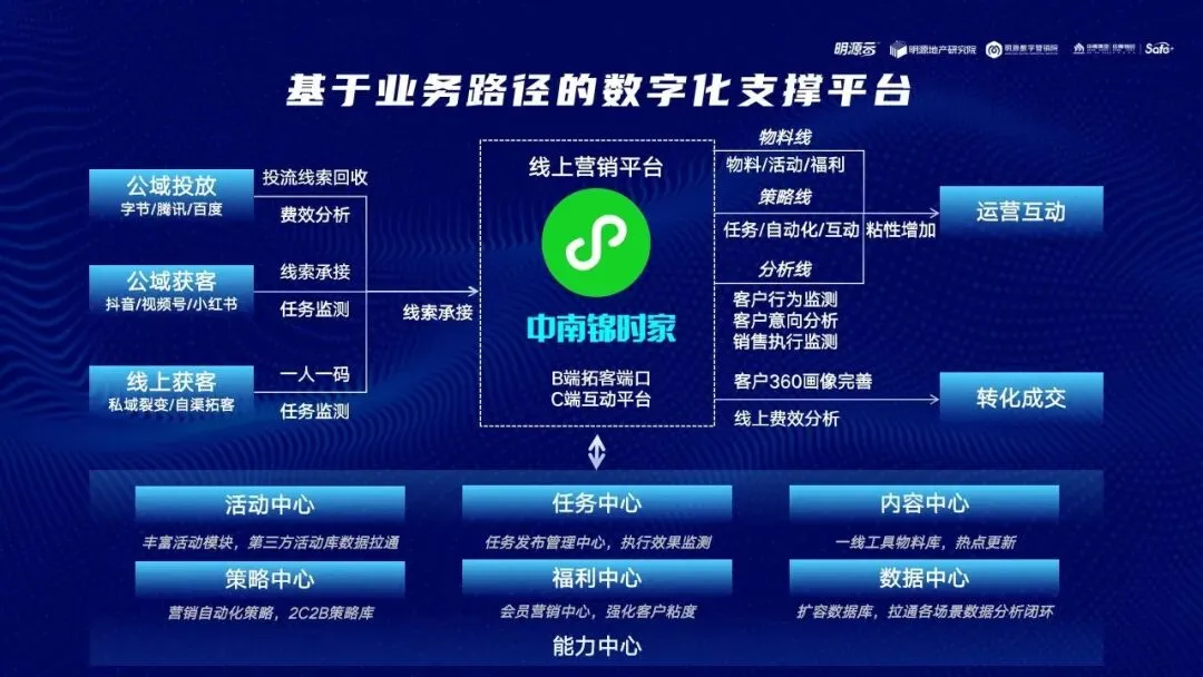 地产营销能力进化之路