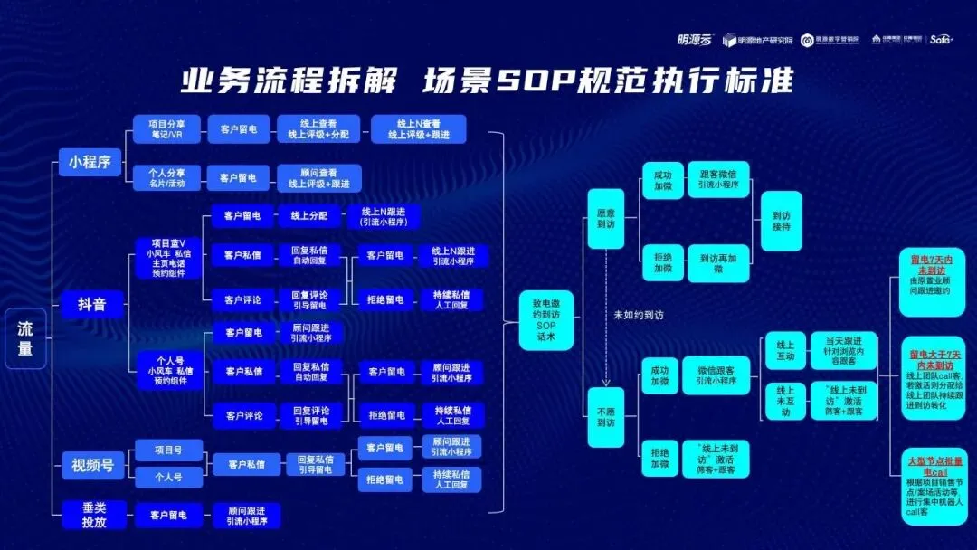 地产营销能力进化之路