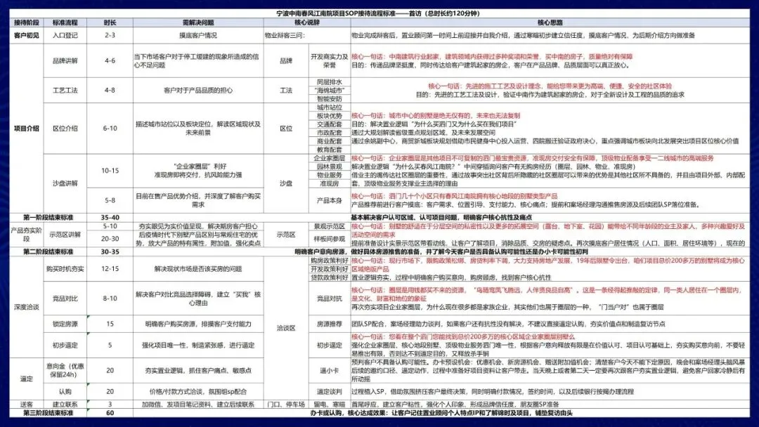 地产营销能力进化之路