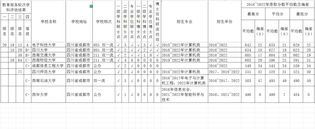 四川省计算机科学与技术强校16~22年广西高考分数平均数?