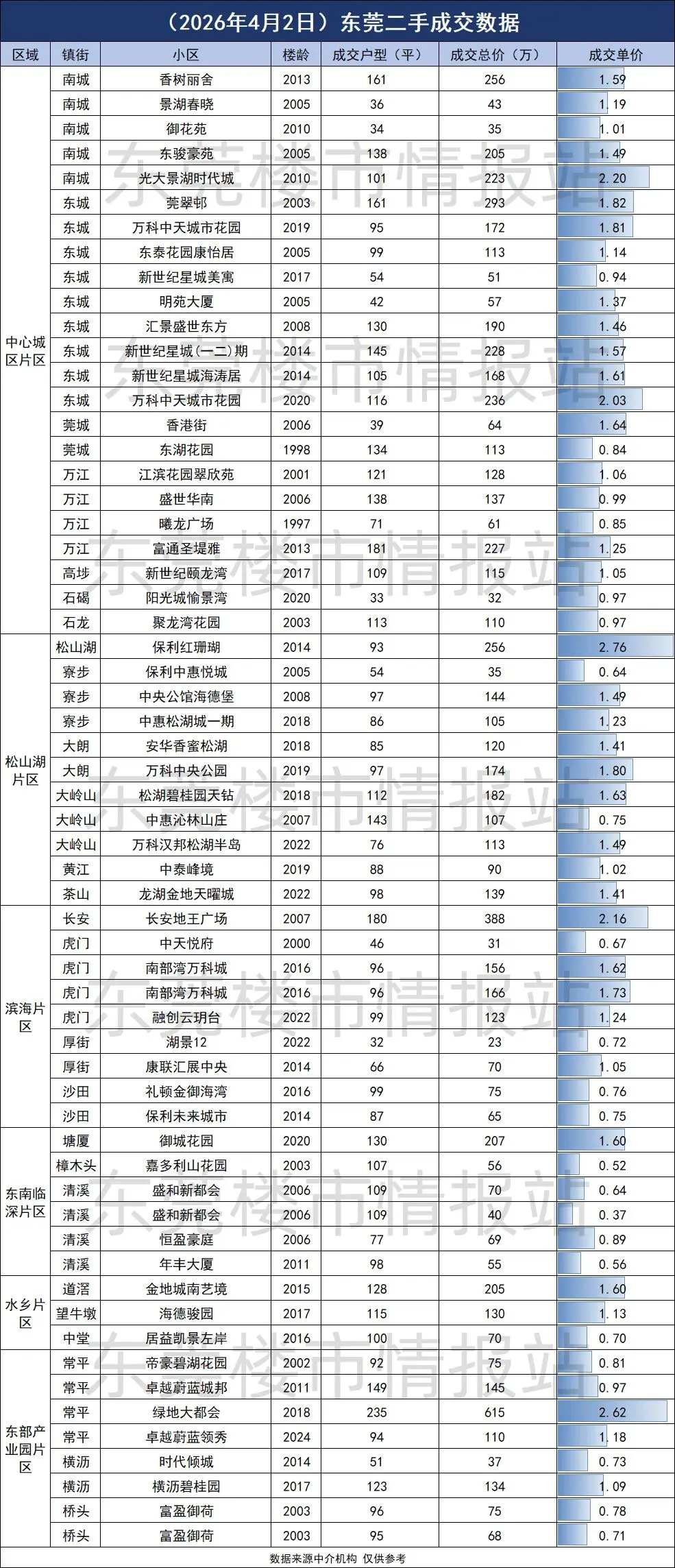 东莞楼市4月2日成交,大湾区市场双向升温、香港假期客流创新高