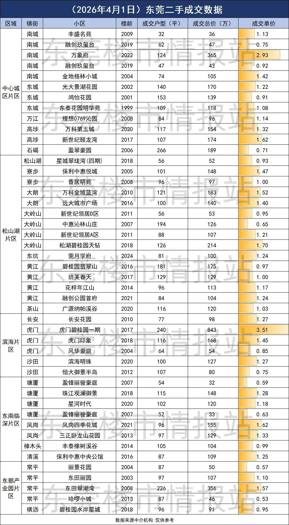 东莞楼市4月2日成交,大湾区市场双向升温、香港假期客流创新高