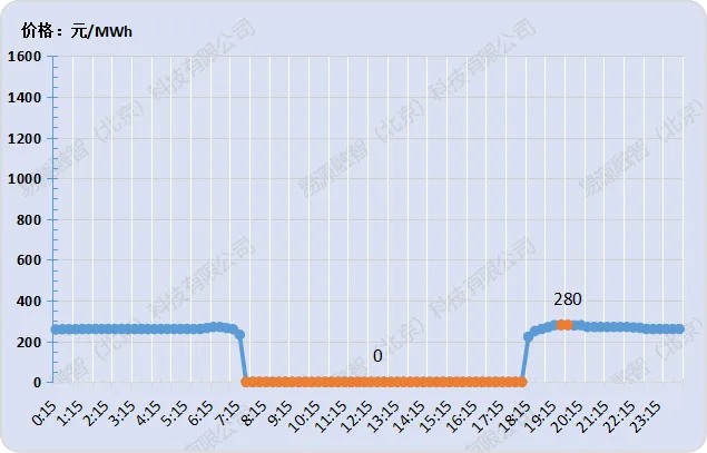 山西电力市场现货价格预测【2026-4-5】