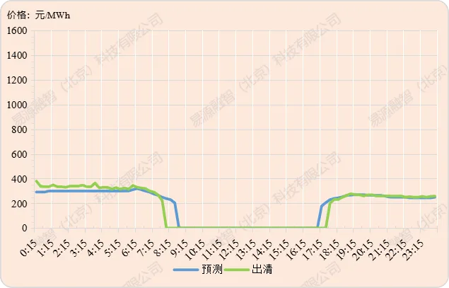 山西电力市场现货价格预测【2026-4-5】