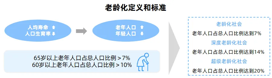 重磅!!!银发经济政策加码,疼痛调理市场成下一片蓝海