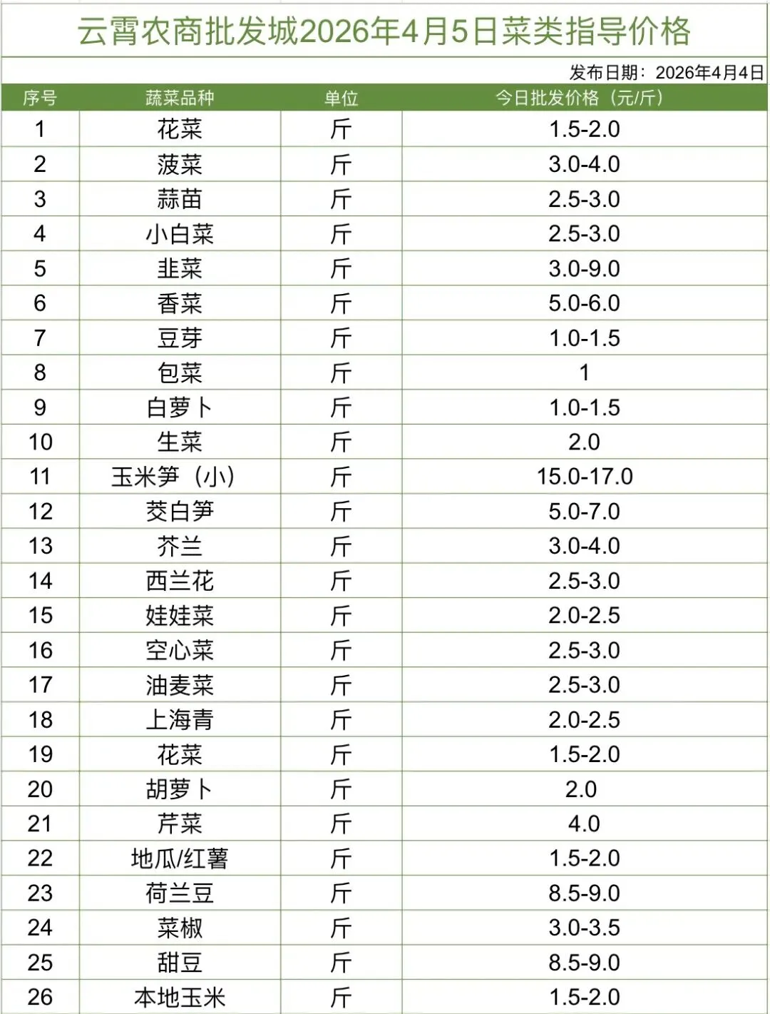 云霄农批大市场2026年4月5日菜价(批发价)