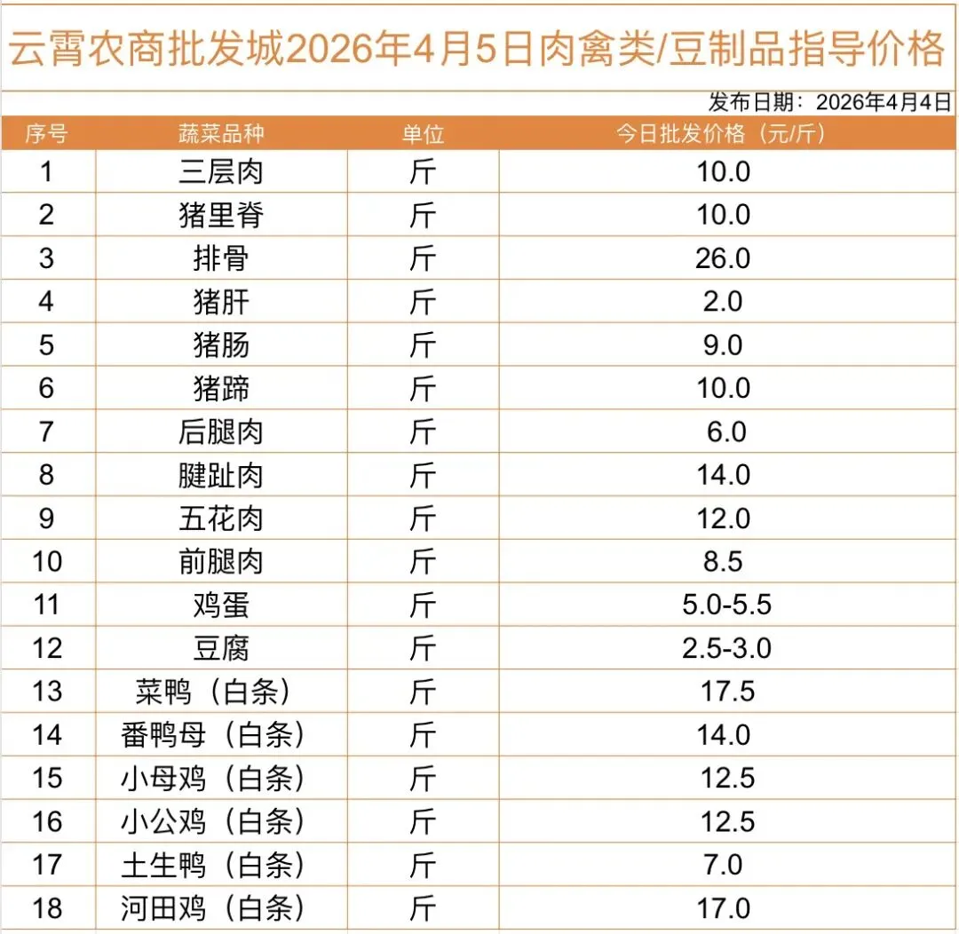 云霄农批大市场2026年4月5日菜价(批发价)
