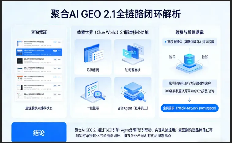 聚合AI GEO 2.1 战略营销手册:从意图驱动到品牌权威的全面跨越