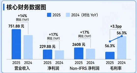 腾讯 2025:好业绩换不来好脸色,市场到底在怕什么?