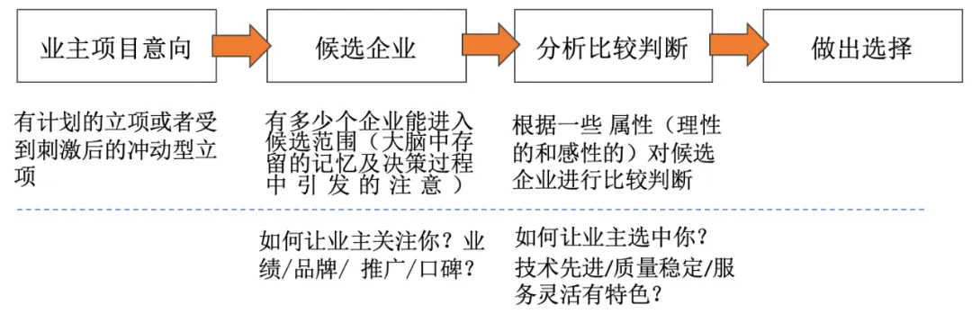 论国际工程的深度营销