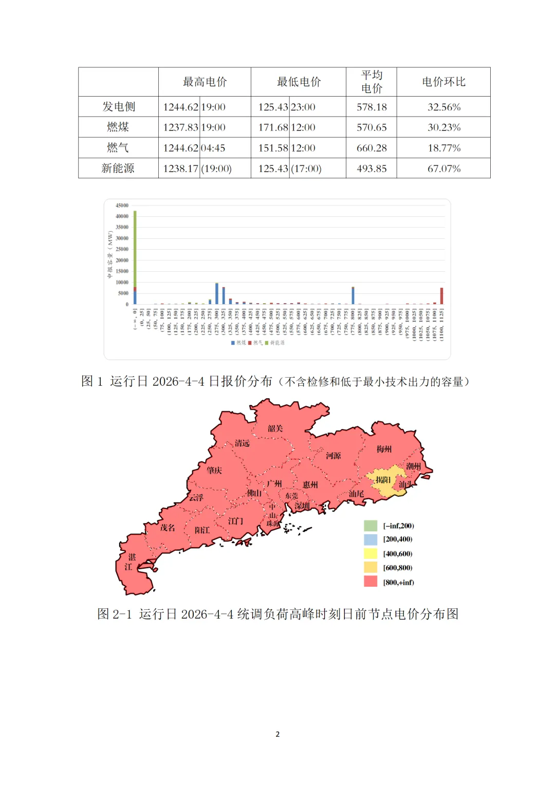 通报 | 广东电力现货市场2026年4月运行日报(04.04)