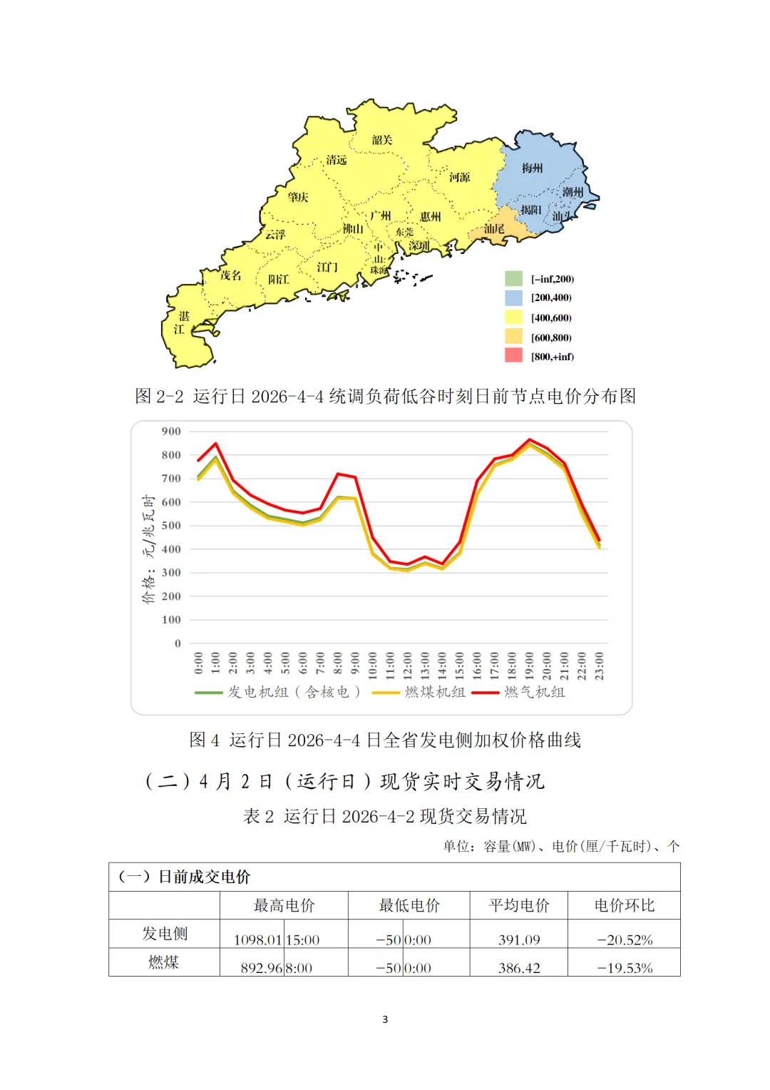通报 | 广东电力现货市场2026年4月运行日报(04.04)