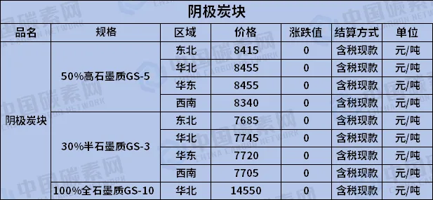 本周(3.30-4.4)我国阴极炭块市场价格评述