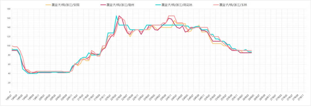 市场药材行情趋势26.04.04