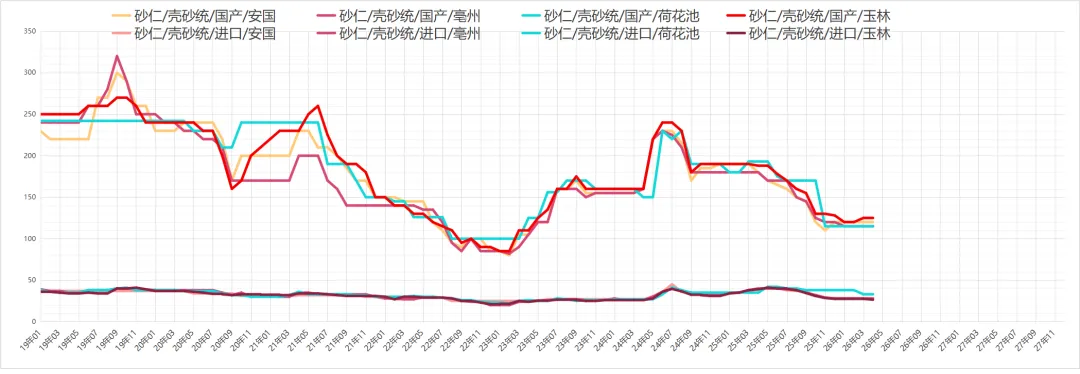 市场药材行情趋势26.04.04