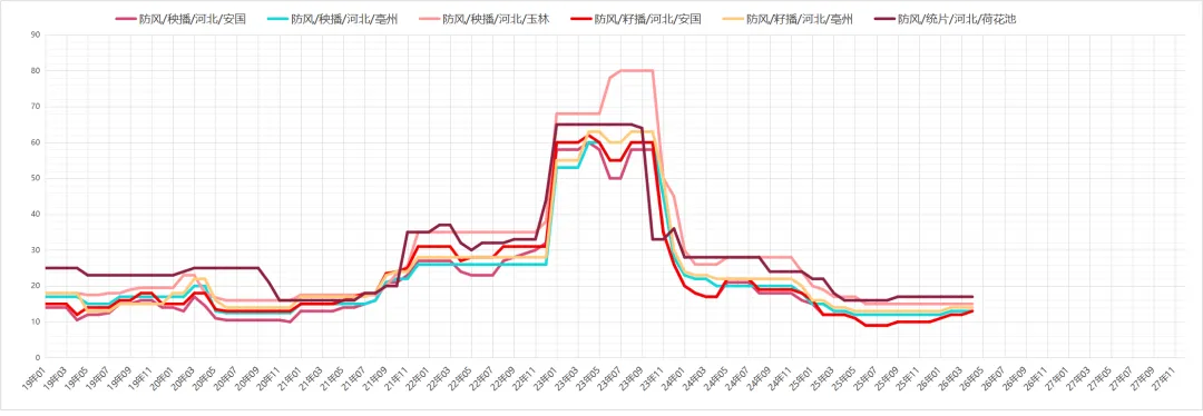 市场药材行情趋势26.04.04