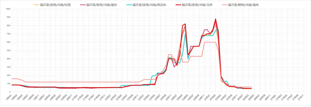 市场药材行情趋势26.04.04