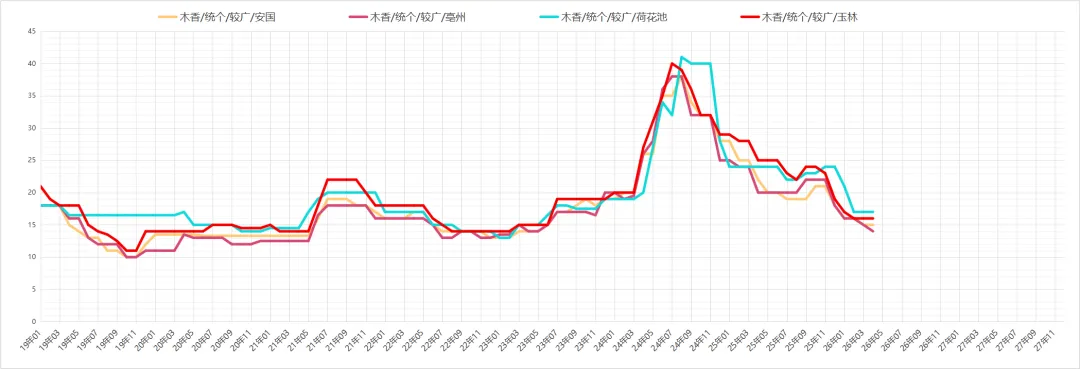 市场药材行情趋势26.04.04