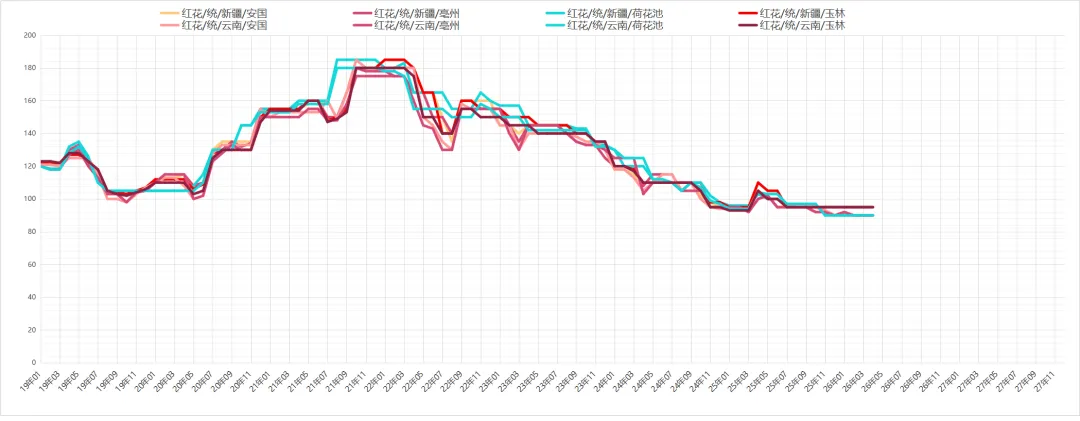 市场药材行情趋势26.04.04