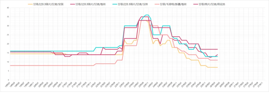 市场药材行情趋势26.04.04