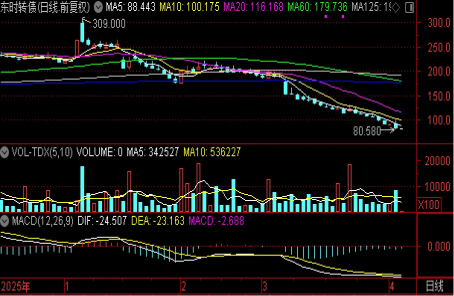 100元以下转债重现市场,是机会还是风险?