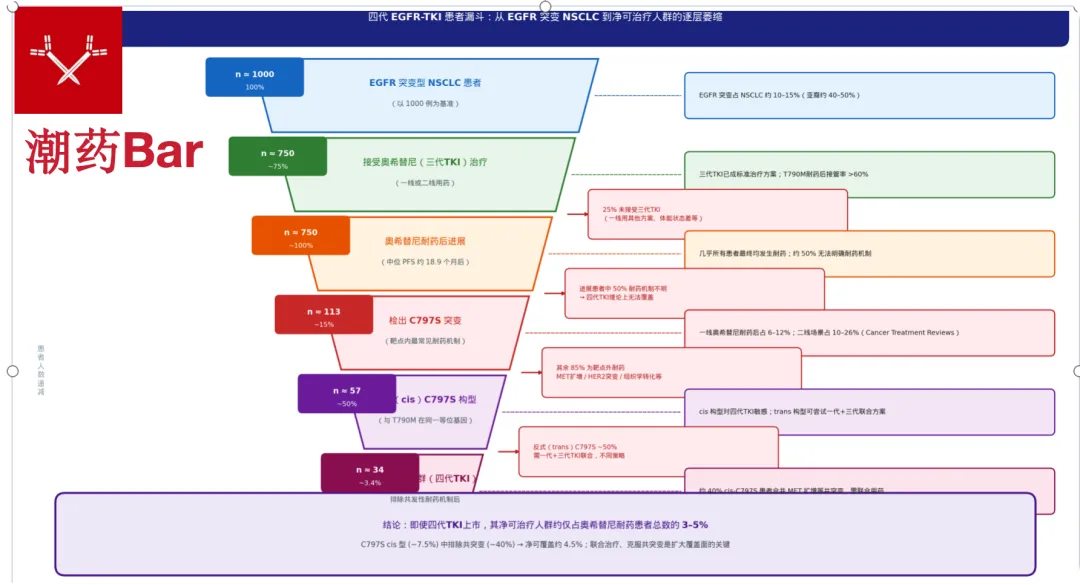 四代TKI长文——现在市场真的需要四代药吗?