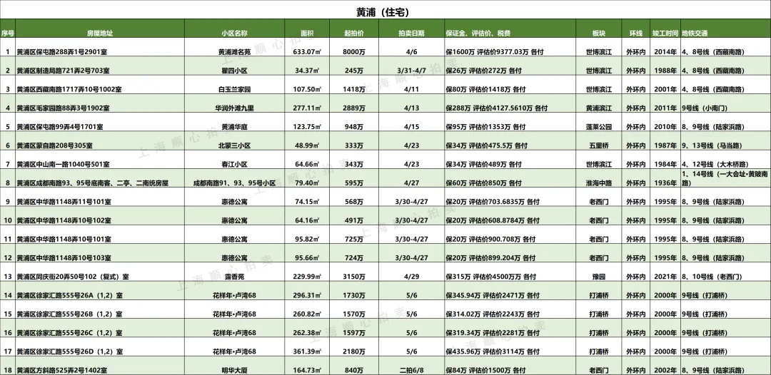 上海最新法拍房【住宅汇总】房源更新 市场7折起拍 提供资金支持/腾房交付等一站式服务!无忧捡漏!欢迎咨询