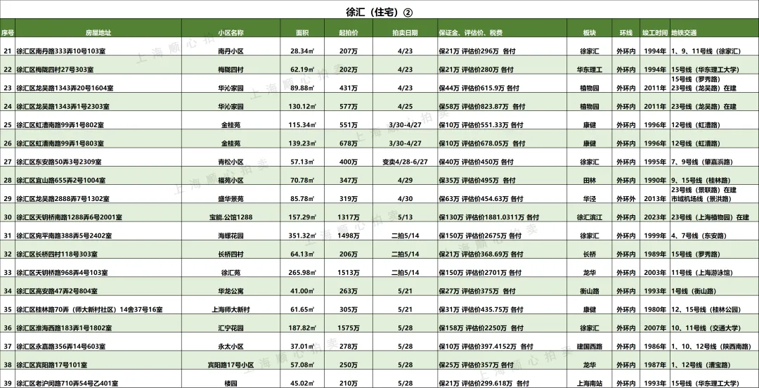 上海最新法拍房【住宅汇总】房源更新 市场7折起拍 提供资金支持/腾房交付等一站式服务!无忧捡漏!欢迎咨询