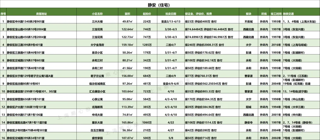 上海最新法拍房【住宅汇总】房源更新 市场7折起拍 提供资金支持/腾房交付等一站式服务!无忧捡漏!欢迎咨询