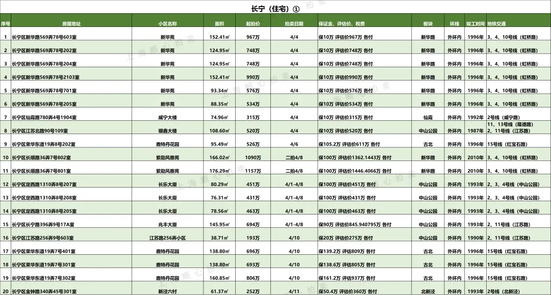 上海最新法拍房【住宅汇总】房源更新 市场7折起拍 提供资金支持/腾房交付等一站式服务!无忧捡漏!欢迎咨询
