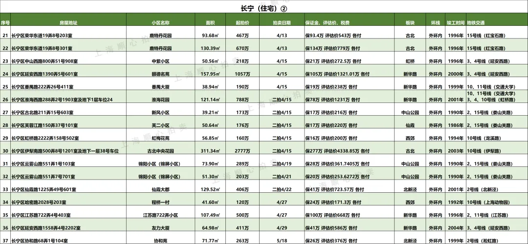 上海最新法拍房【住宅汇总】房源更新 市场7折起拍 提供资金支持/腾房交付等一站式服务!无忧捡漏!欢迎咨询