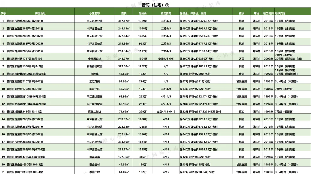 上海最新法拍房【住宅汇总】房源更新 市场7折起拍 提供资金支持/腾房交付等一站式服务!无忧捡漏!欢迎咨询