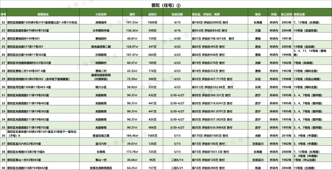 上海最新法拍房【住宅汇总】房源更新 市场7折起拍 提供资金支持/腾房交付等一站式服务!无忧捡漏!欢迎咨询