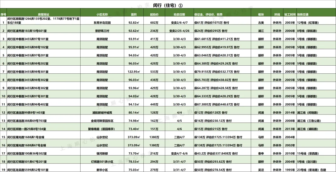 上海最新法拍房【住宅汇总】房源更新 市场7折起拍 提供资金支持/腾房交付等一站式服务!无忧捡漏!欢迎咨询