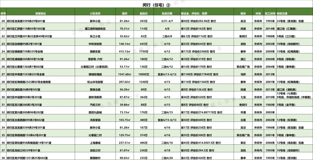 上海最新法拍房【住宅汇总】房源更新 市场7折起拍 提供资金支持/腾房交付等一站式服务!无忧捡漏!欢迎咨询