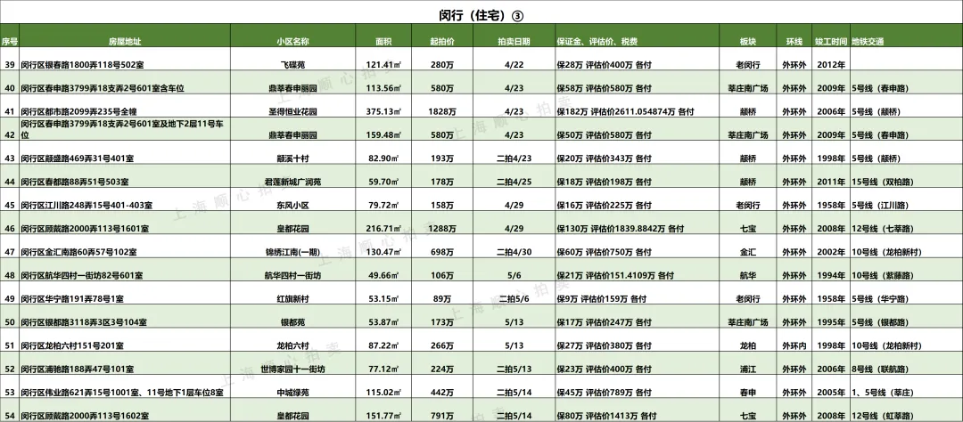上海最新法拍房【住宅汇总】房源更新 市场7折起拍 提供资金支持/腾房交付等一站式服务!无忧捡漏!欢迎咨询