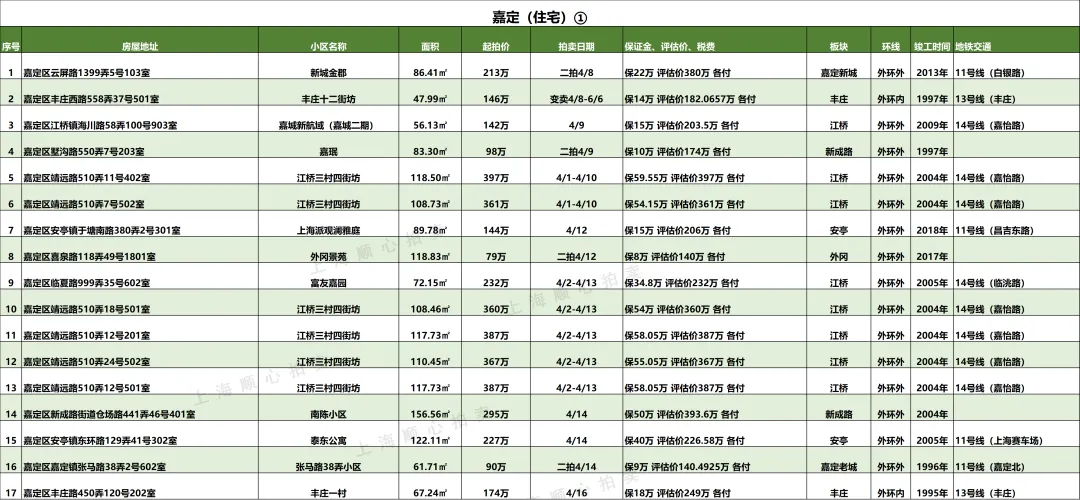 上海最新法拍房【住宅汇总】房源更新 市场7折起拍 提供资金支持/腾房交付等一站式服务!无忧捡漏!欢迎咨询