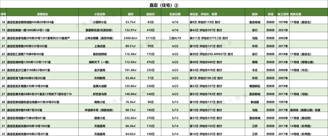 上海最新法拍房【住宅汇总】房源更新 市场7折起拍 提供资金支持/腾房交付等一站式服务!无忧捡漏!欢迎咨询